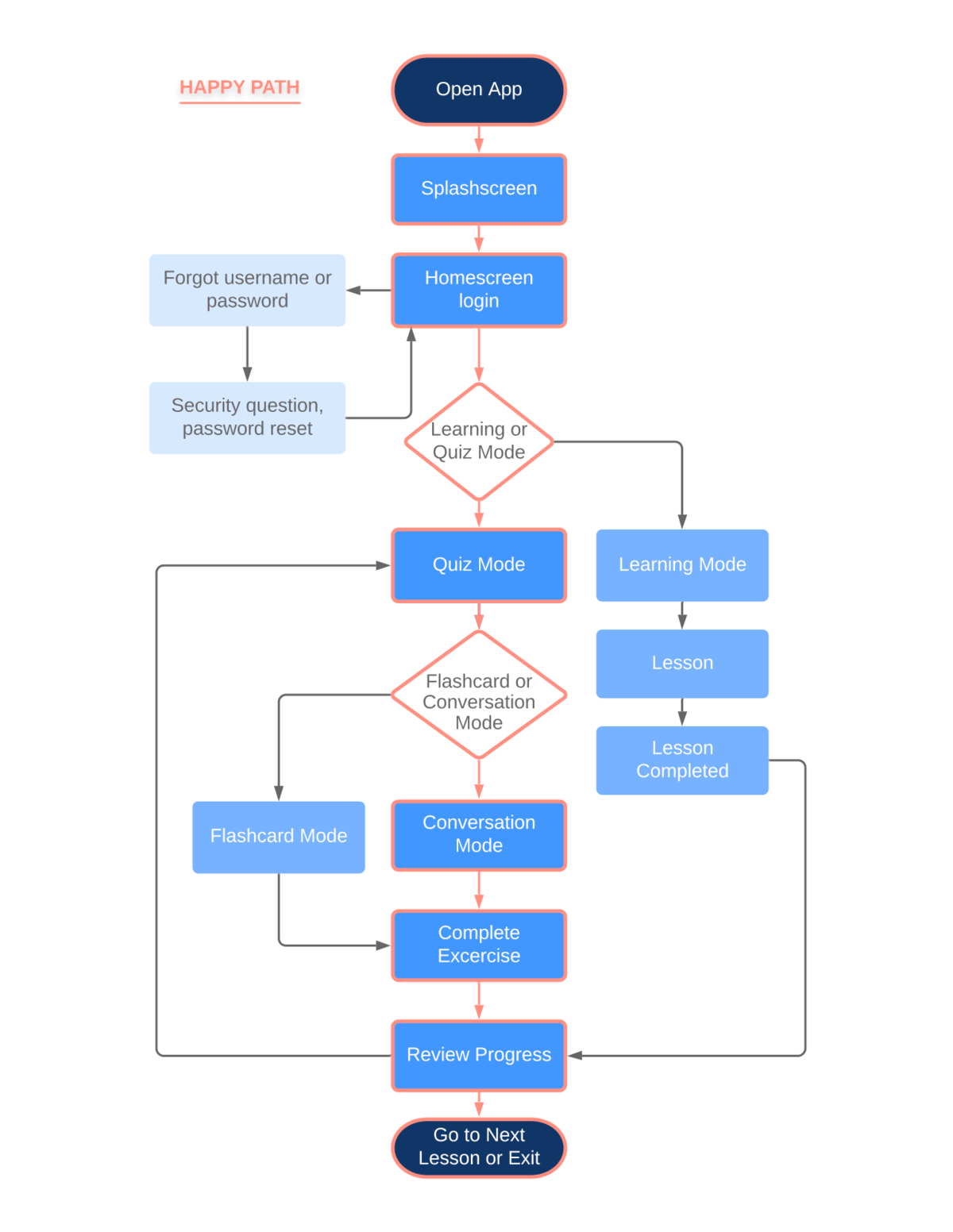 User Flows