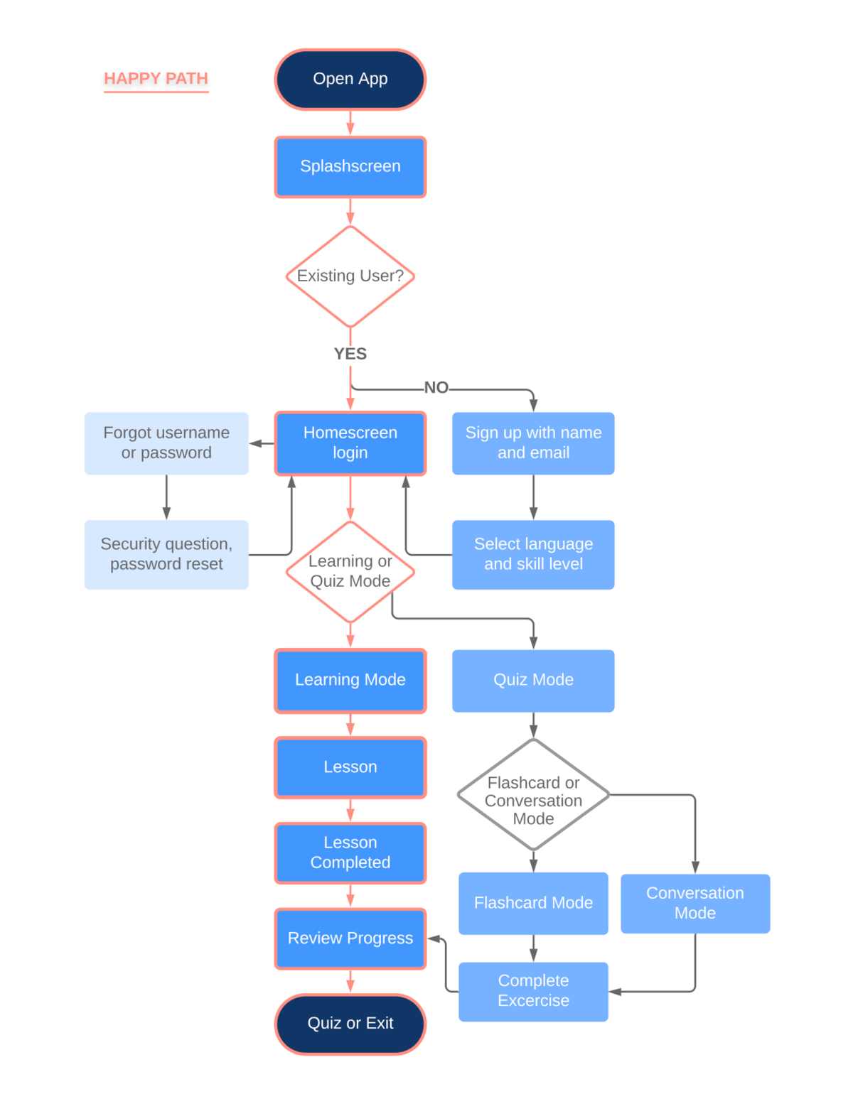 User Flows